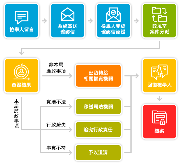 廉政檢舉窗口處理流程圖，請參閱下方詳細說明